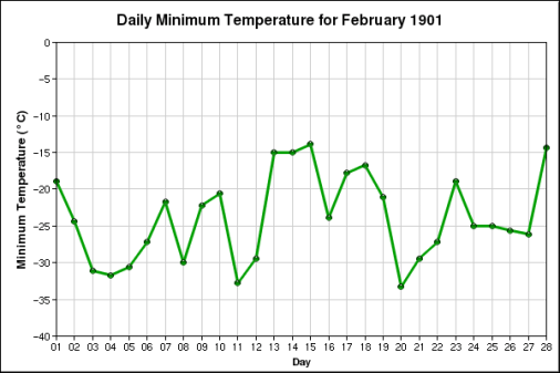 Chart generated from Gov't of Canada - Weather data