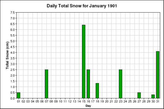 Chart generated from Gov't of Canada - Weather data